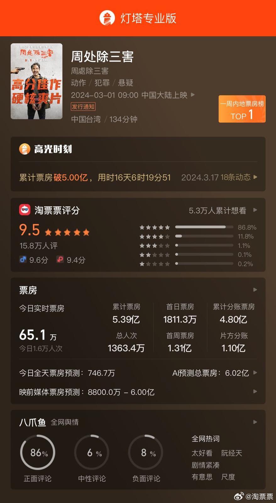 《周處除三害》在內地淘寶票評分高達9.5分。