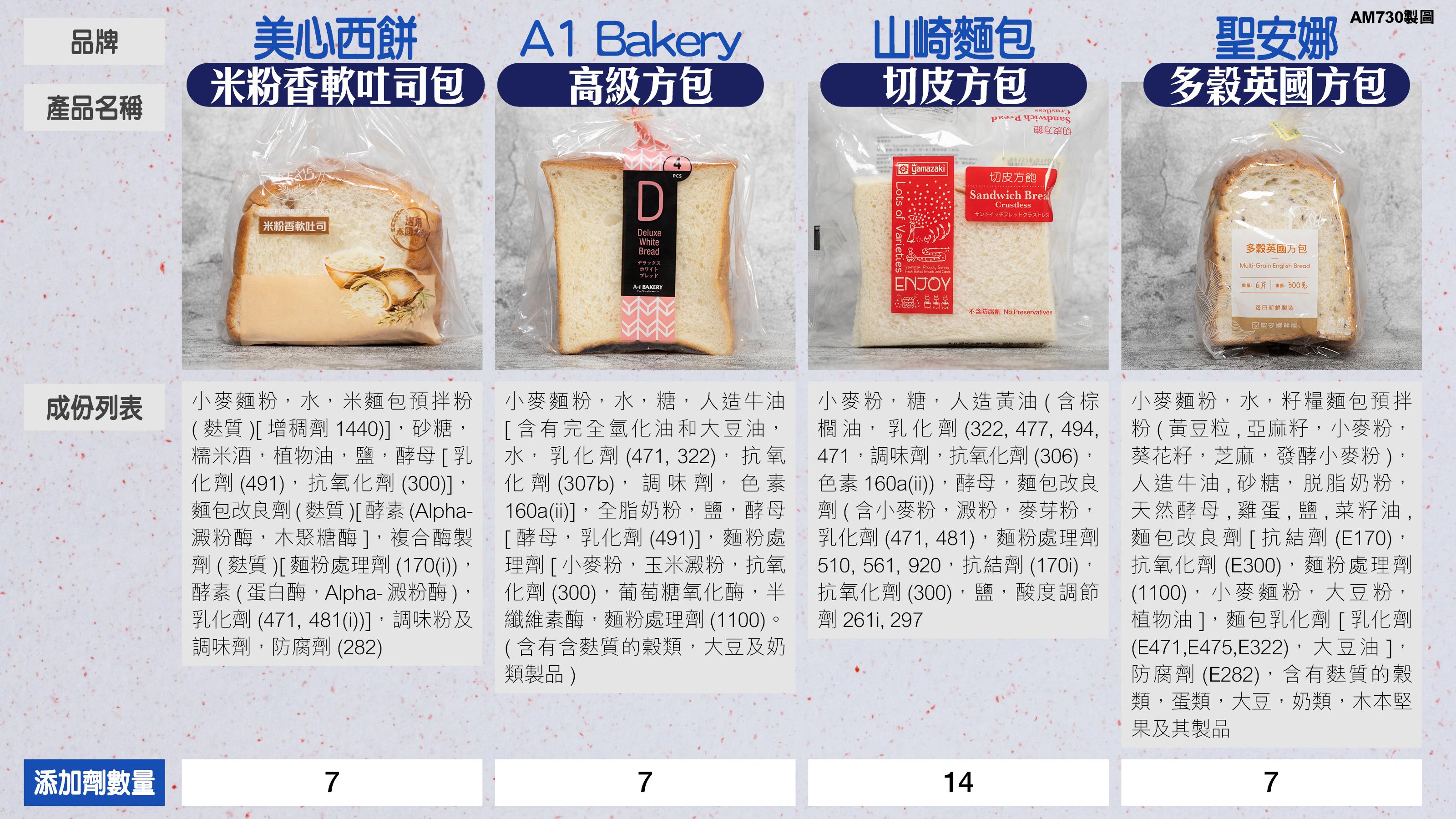 10款袋裝方包成份(am730製圖)