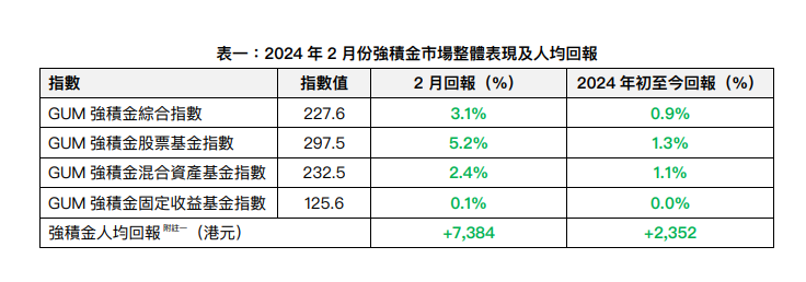 MPF|2月強積金人均賺7384元 GUM:中港股反彈「跑贏大市」