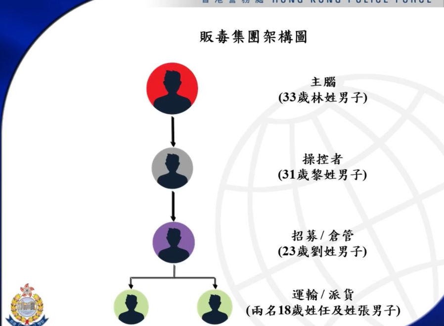 警方毒品調查科過去兩日(3月13及14日)採取反毒品行動,瓦解一個販毒集團,從海外輸入一批懷疑混入液態可卡因的餐酒作為掩飾。(警方FB直播)