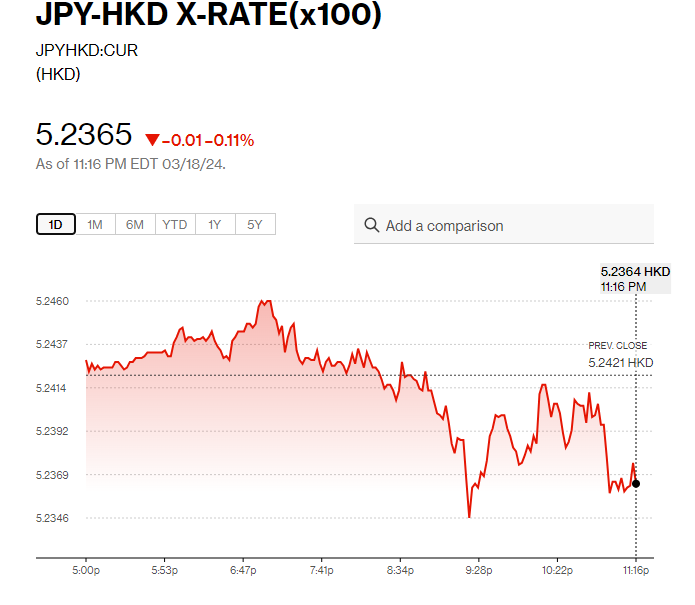 日圓匯率走勢|日圓兌港元曾見5.24
