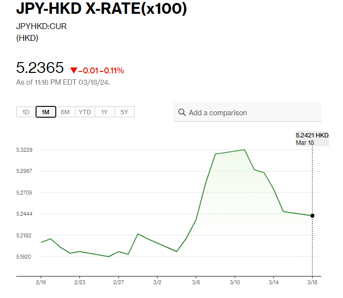 日圓匯率走勢|日圓兌港元曾見5.24