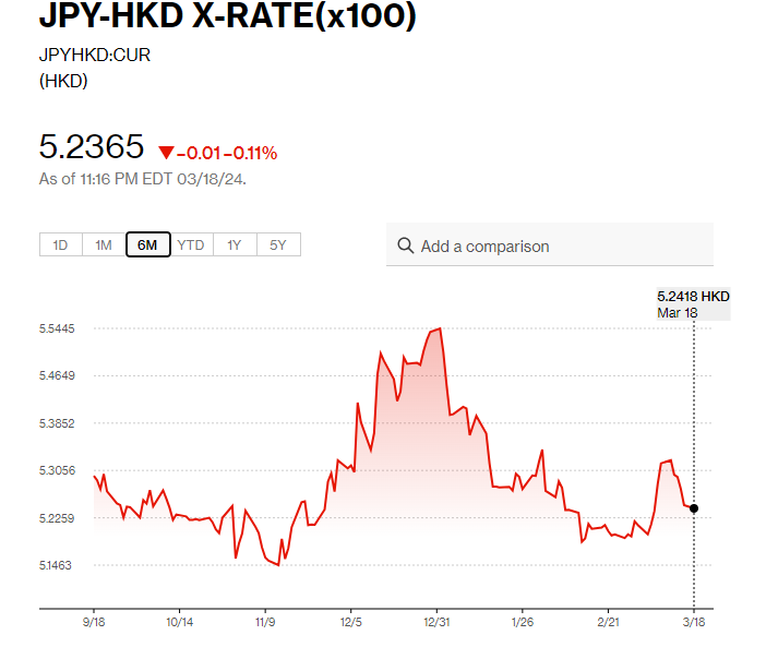 日圓匯率走勢|日圓兌港元曾見5.24