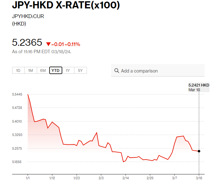 日圓匯率走勢|日圓兌港元曾見5.24