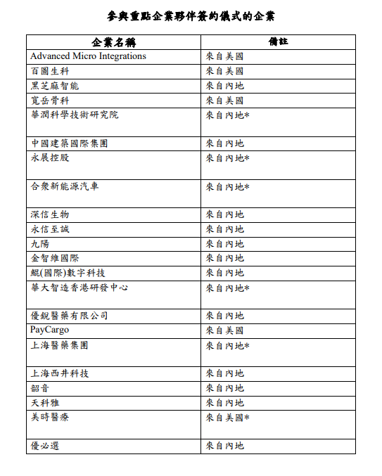 引進辦與25間重點企業簽約落戶香港 19間為內地企業