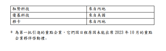 引進辦與25間重點企業簽約落戶香港 19間為內地企業