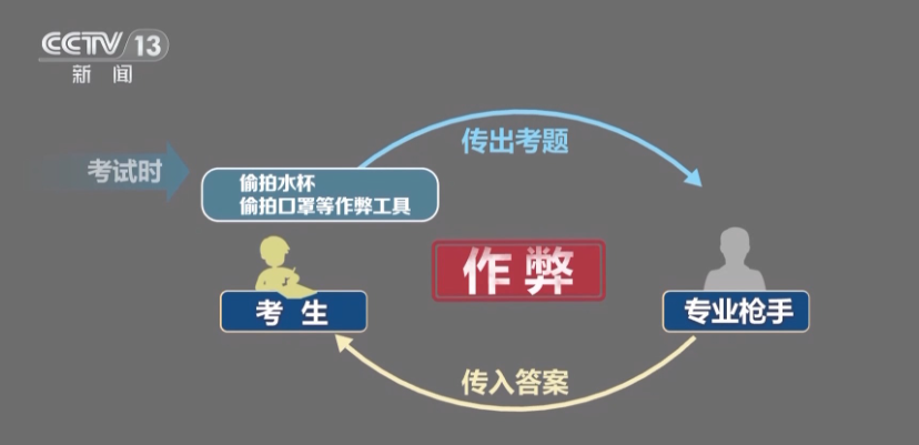 內地有跨省不法集團利用口罩和水杯等物品,改造成為考試「作弊神器」,從不同角度偷拍試卷題目作弊(央視截圖)