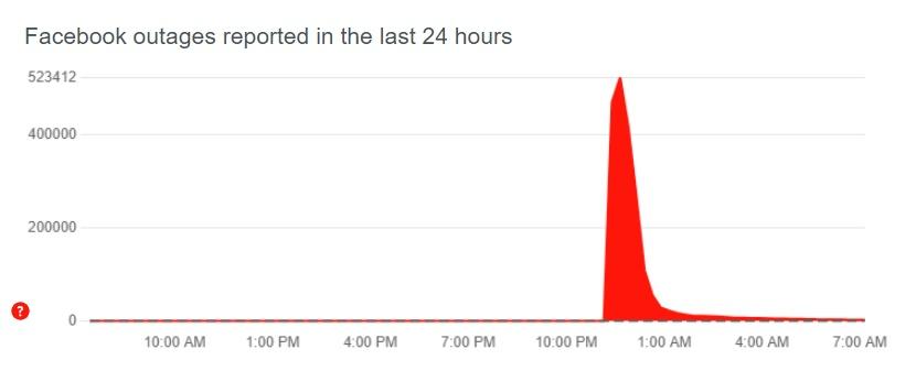 FB故障報告。(downdetector)