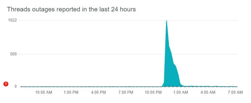 Threads故障報告。(downdetector)