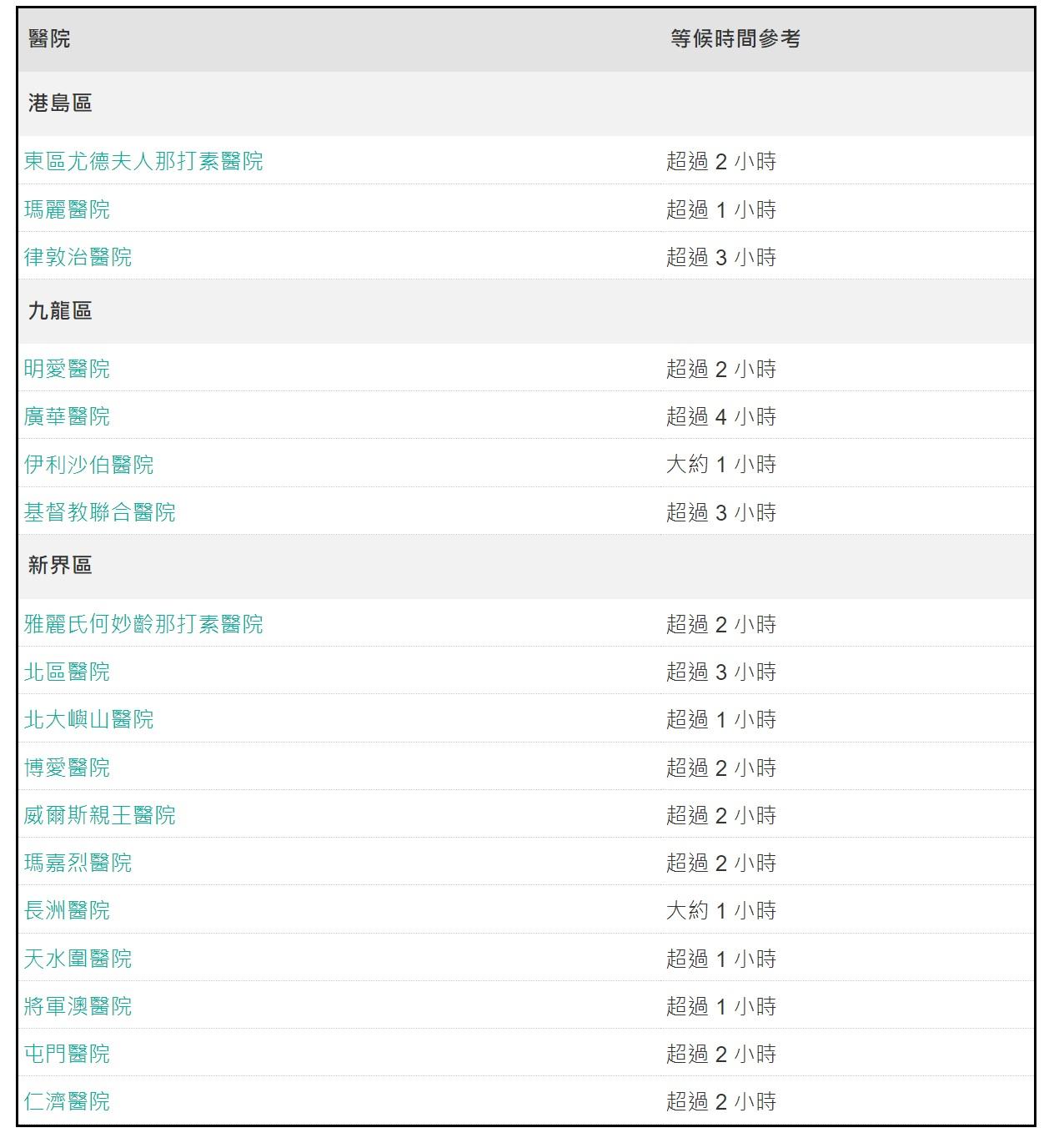 復活節長假|今日截至下午1時許,各區公院急症室等候時間。(醫管局網頁截圖)