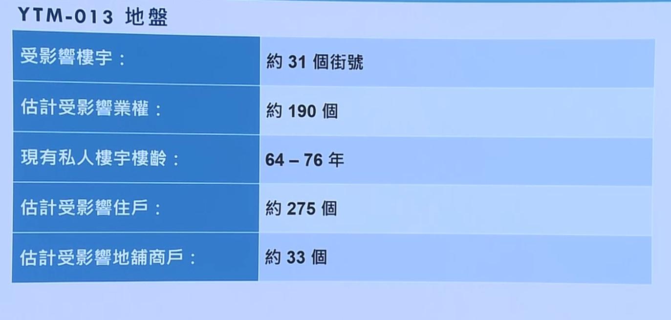 項目料需回收190個業權,影響約275個住戶及33商戶。(直播截圖)