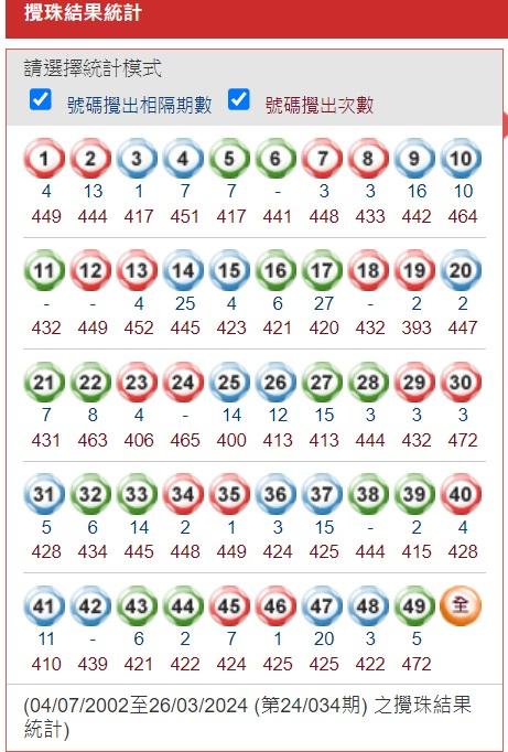六合彩復活節金多寶|整體攪珠結果,30號及49號至各被攪出472次特別旺。(馬會網頁截圖)