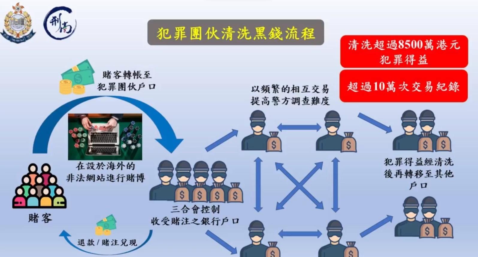 警方展示犯罪集團洗黑錢的過程。(警方fb影片截圖)
