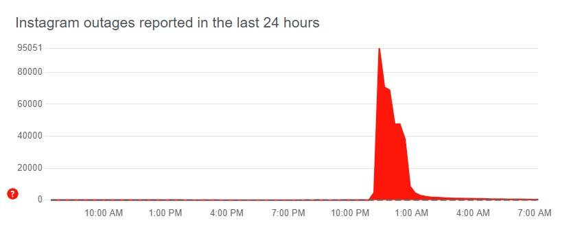 IG故障報告。(downdetector)