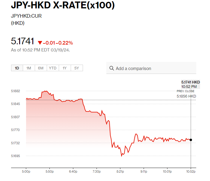 日圓匯率走勢|日圓兌港元5.17算 兌美元曾跌至4個月低位