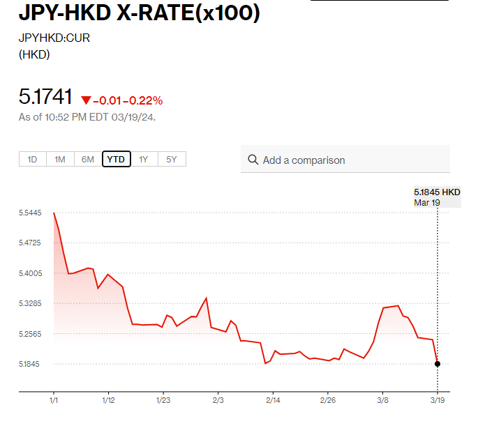 日圓匯率走勢|日圓兌港元5.17算 兌美元曾跌至4個月低位