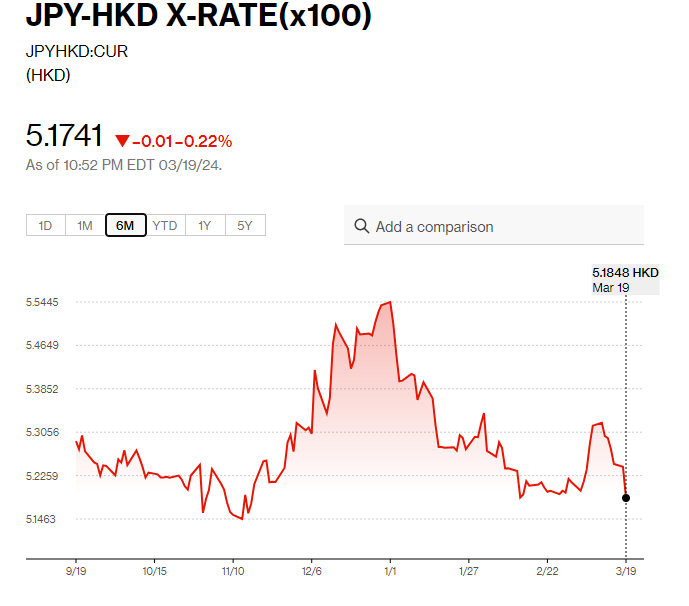 日圓匯率走勢|日圓兌港元5.17算 兌美元曾跌至4個月低位