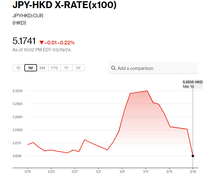 日圓匯率走勢|日圓兌港元5.17算 兌美元曾跌至4個月低位