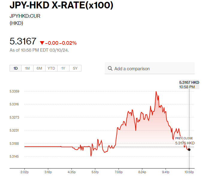 日圓匯率走勢|日本2023年實際GDP確認年增加快至1.9% 日圓兌港元5.31算