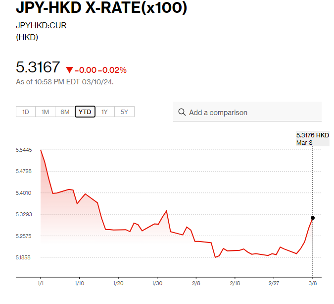 日圓匯率走勢|日本2023年實際GDP確認年增加快至1.9% 日圓兌港元5.31算