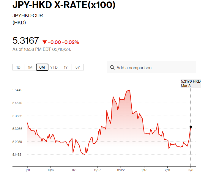 日圓匯率走勢|日本2023年實際GDP確認年增加快至1.9% 日圓兌港元5.31算