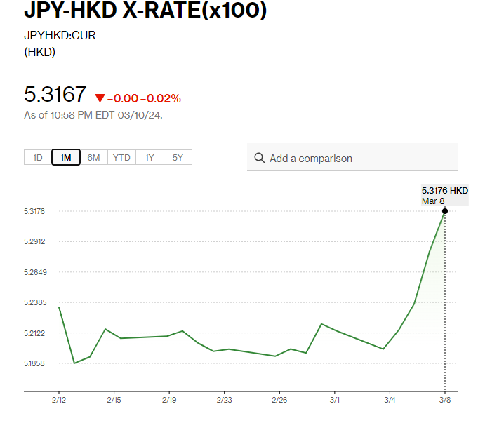 日圓匯率走勢|日本2023年實際GDP確認年增加快至1.9% 日圓兌港元5.31算