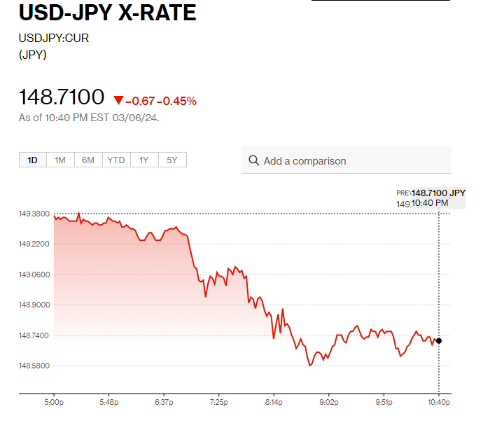 日圓匯率走勢|日本薪資增幅2%勝預期 日圓兌港元升至5.25算