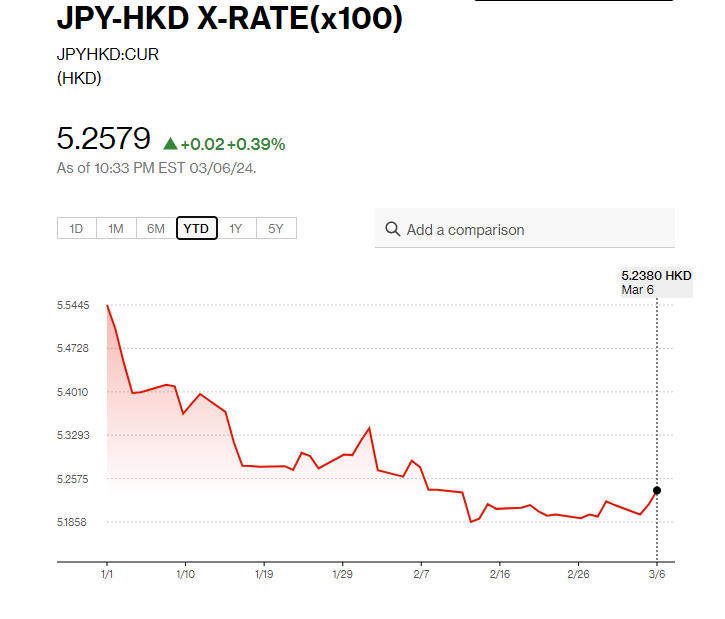 日圓匯率走勢|日本薪資增幅2%勝預期 日圓兌港元升至5.25算