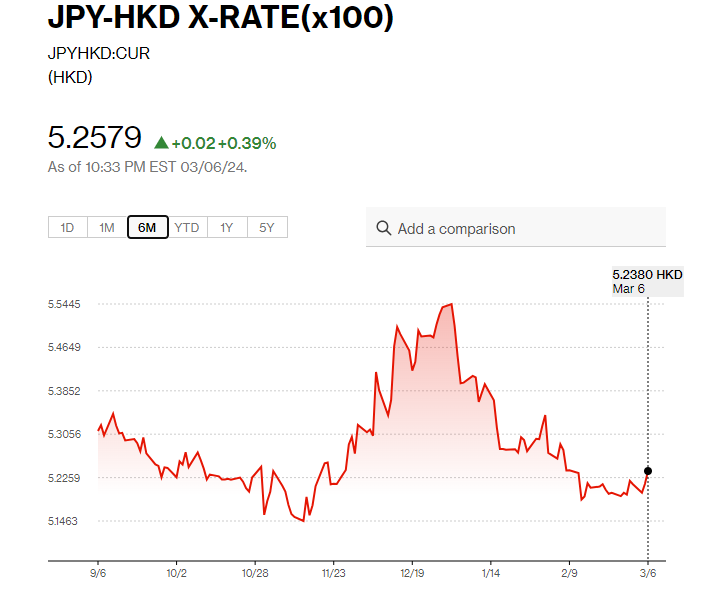 日圓匯率走勢|日本薪資增幅2%勝預期 日圓兌港元升至5.25算