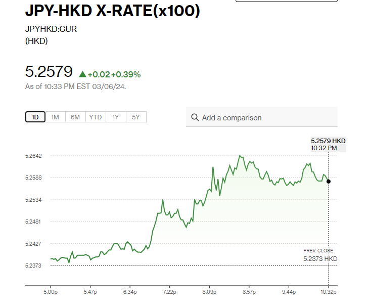 日圓匯率走勢|日本薪資增幅2%勝預期 日圓兌港元升至5.25算