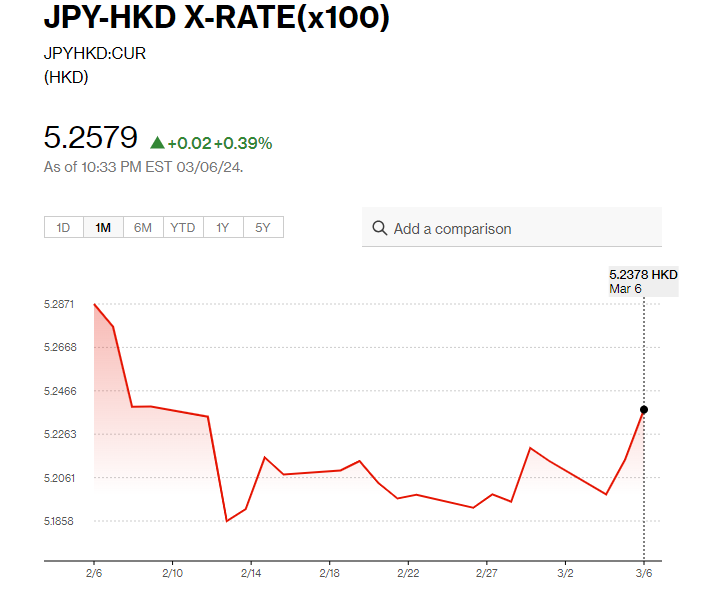 日圓匯率走勢|日本薪資增幅2%勝預期 日圓兌港元升至5.25算