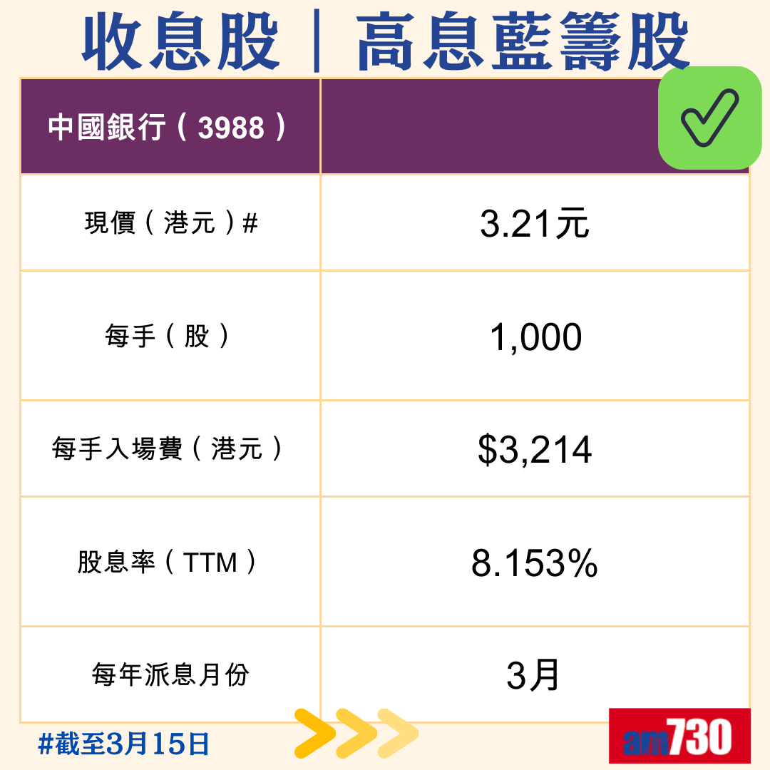 收息股|精選10隻港股高息藍籌股,3月15日更新。(am730製圖)