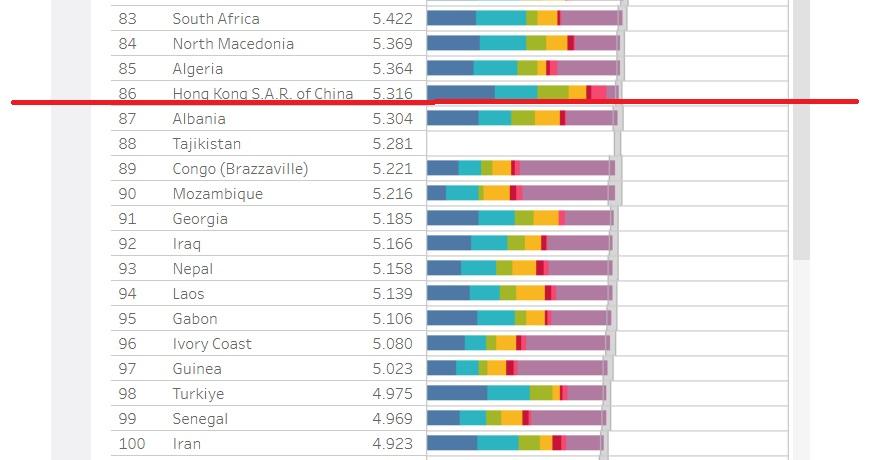 聯合國本年度「世界幸福報告」,香港下跌4位排86。(網上截圖)
