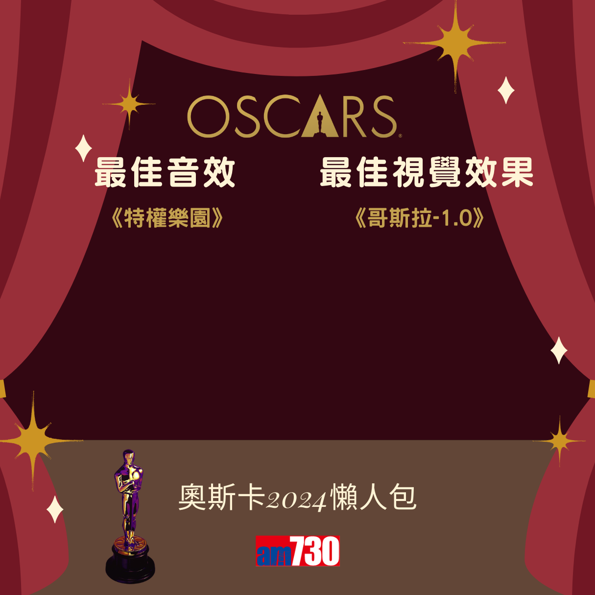 奧斯卡金像獎2024得獎名單,《奧本海默》成最佳電影 路蘭膺最佳導演 愛瑪史東Emma Stone榮獲影后(am730製圖)