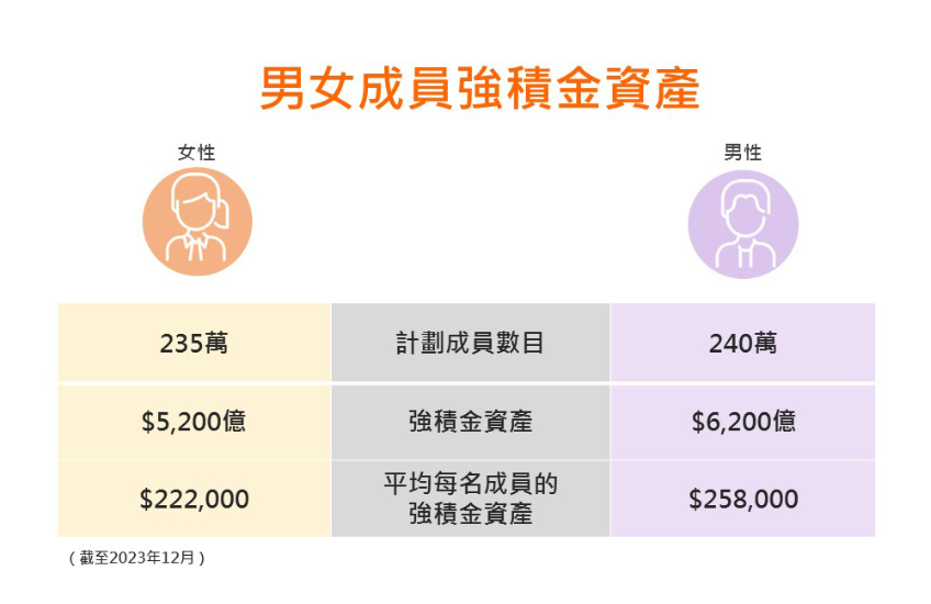 MPF|鼓勵職場女性額外供款強積金 劉麥嘉軒:女人更長壽要較多退休儲備