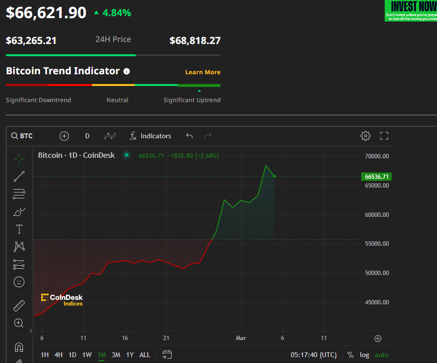 Bitcoin|比特幣曾升穿6.8萬美元關口 逼近歷史高位