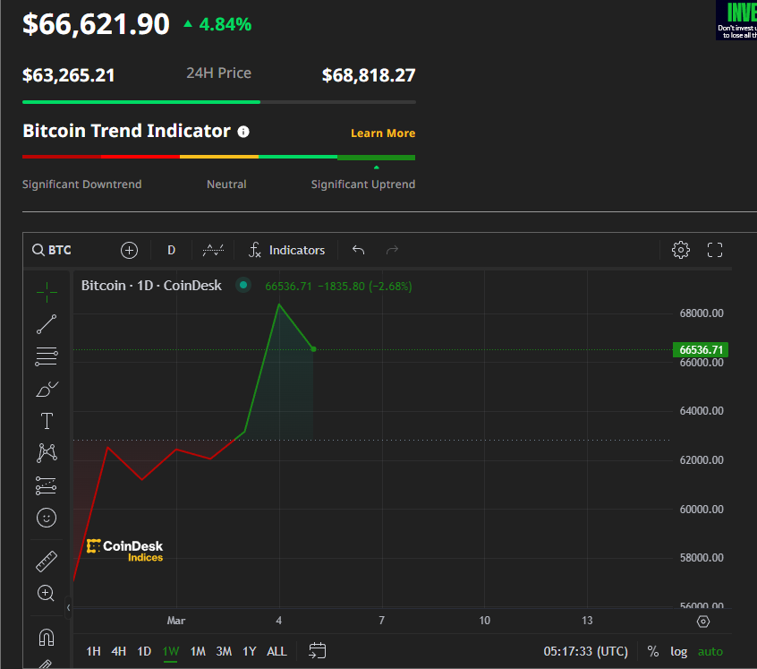 Bitcoin|比特幣曾升穿6.8萬美元關口 逼近歷史高位