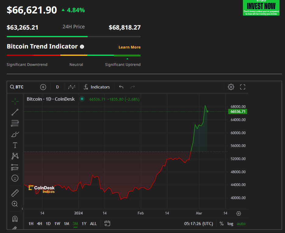 Bitcoin|比特幣曾升穿6.8萬美元關口 逼近歷史高位