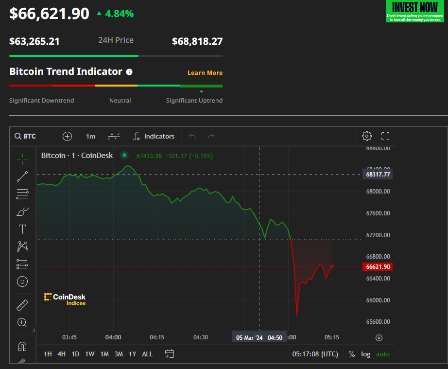 Bitcoin|比特幣曾升穿6.8萬美元關口 逼近歷史高位