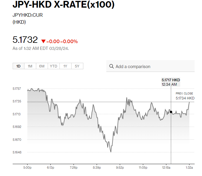 日圓匯率走勢|日官員暗示干預後 日圓兌港元回升至5.17算