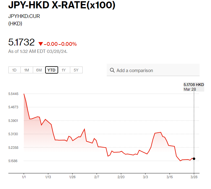 日圓匯率走勢|日官員暗示干預後 日圓兌港元回升至5.17算