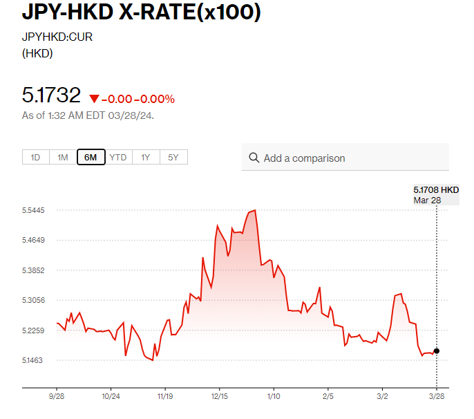日圓匯率走勢|日官員暗示干預後 日圓兌港元回升至5.17算