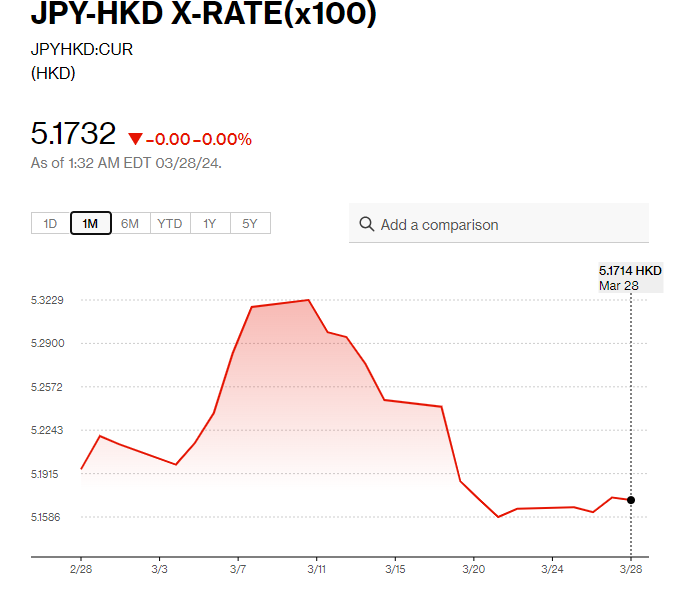 日圓匯率走勢|日官員暗示干預後 日圓兌港元回升至5.17算