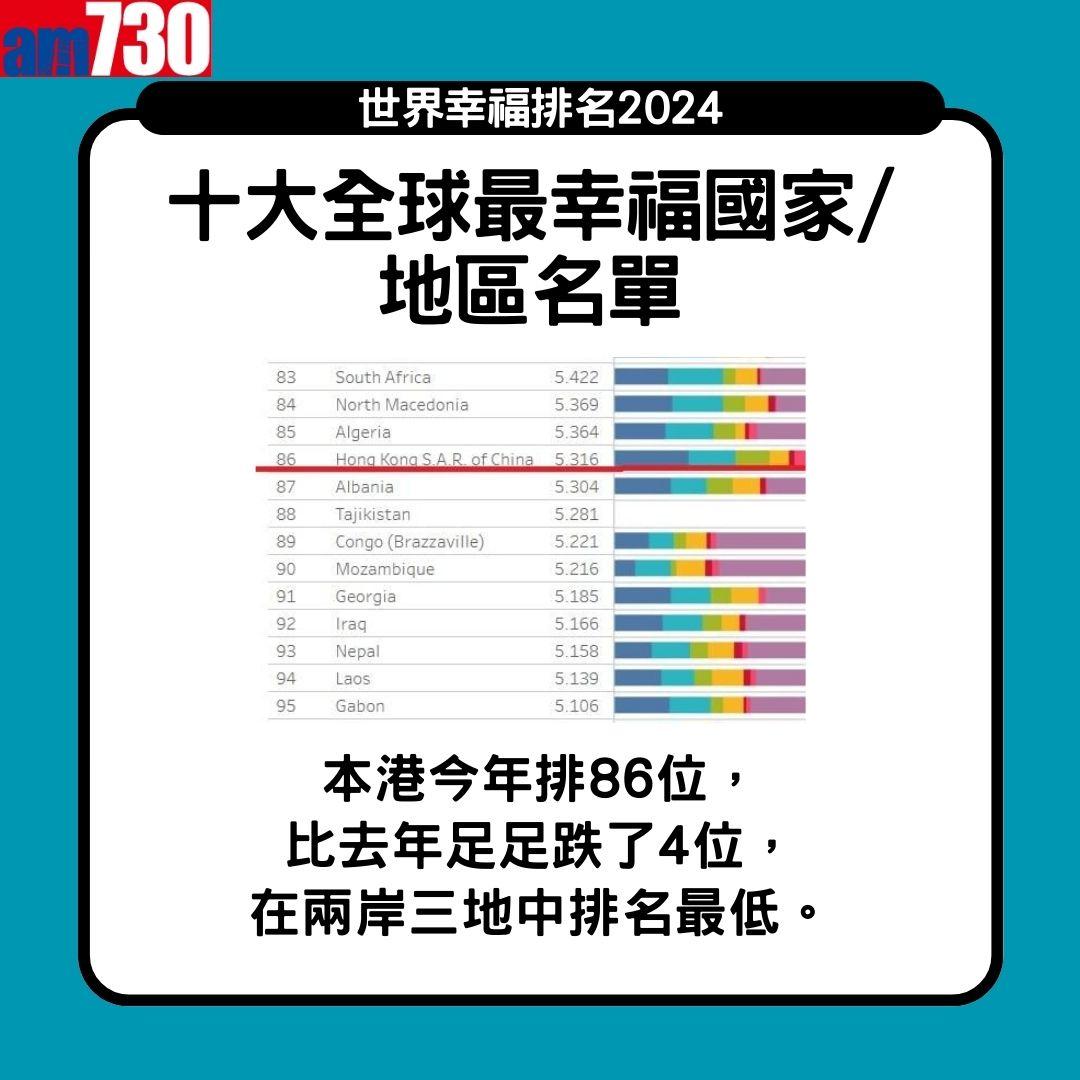 世界幸福排名2024|本港今年排86位, 比去年足足跌了4位, 在兩岸三地中排名最低。