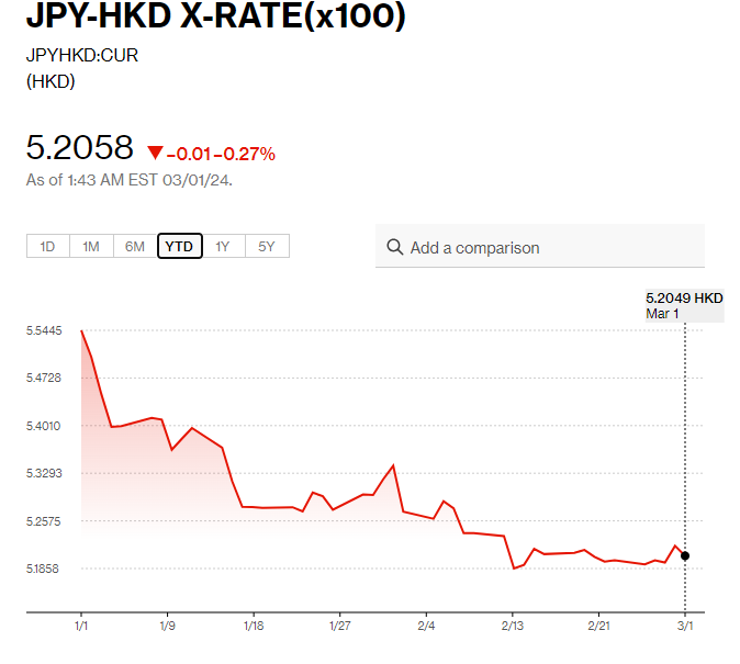 日圓匯率走勢|植田和男:物價目標尚未在望 每百日圓兌港元5.2算