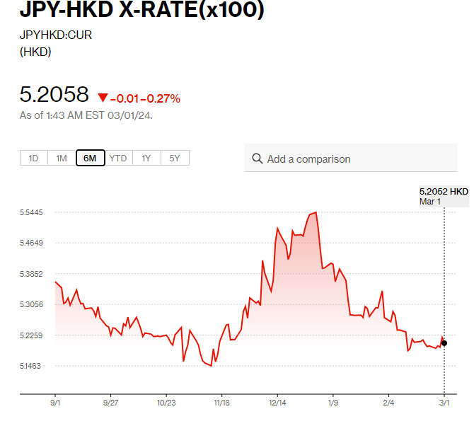 日圓匯率走勢|植田和男:物價目標尚未在望 每百日圓兌港元5.2算