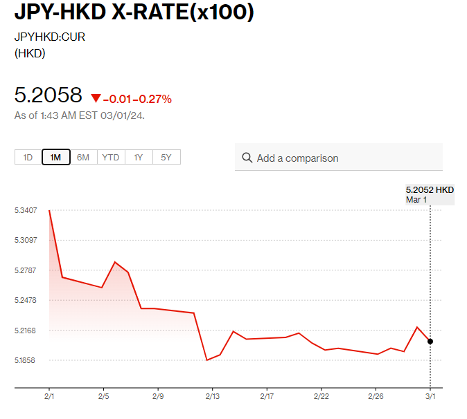 日圓匯率走勢|植田和男:物價目標尚未在望 每百日圓兌港元5.2算