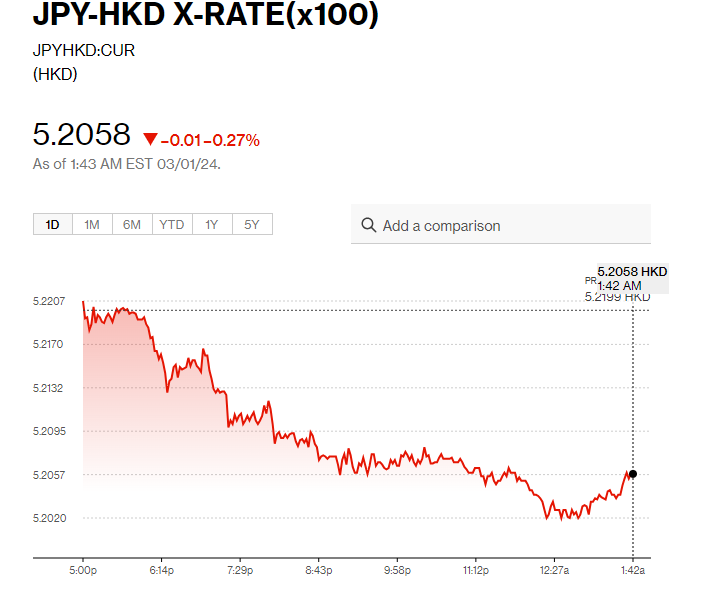 日圓匯率走勢|植田和男:物價目標尚未在望 每百日圓兌港元5.2算