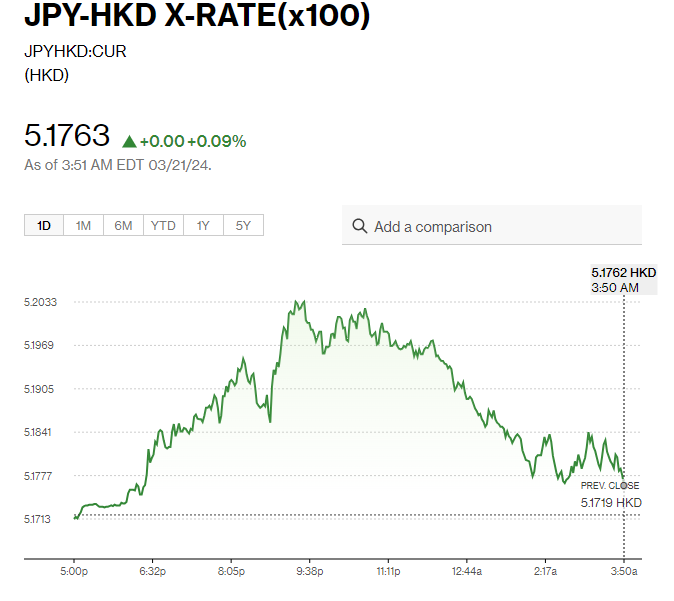 日圓匯率走勢|日經指數大升812點創新高無懼再加息 兌日圓5.17算