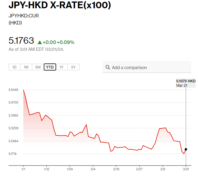 日圓匯率走勢|日經指數大升812點創新高無懼再加息 兌日圓5.17算
